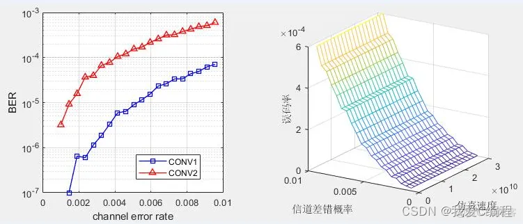 m基于信道差错概率模型仿真对比RS,汉明码以及卷积编译码性能,仿真输出信道差错概率与误码率和仿真速度三维关系图_通信系统_03